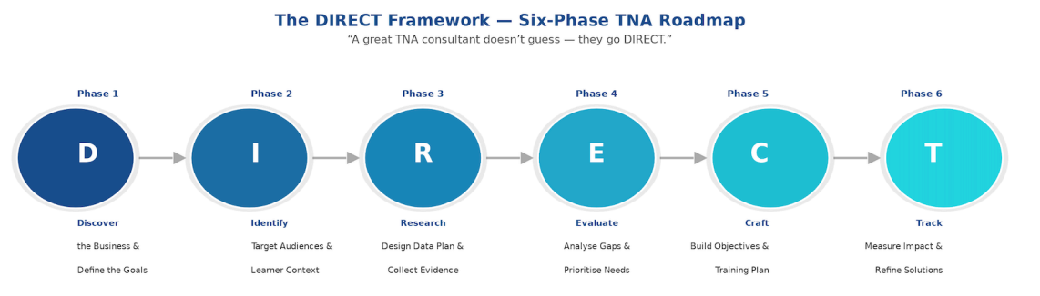 The DIRECT framework